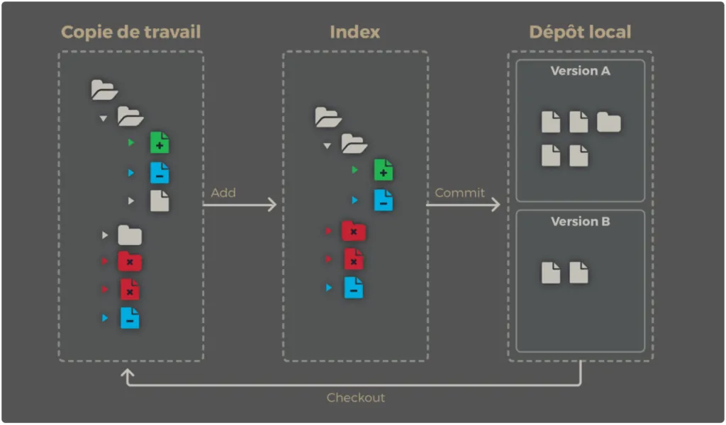 Architecture de git, copie de travail, index et dépôt local